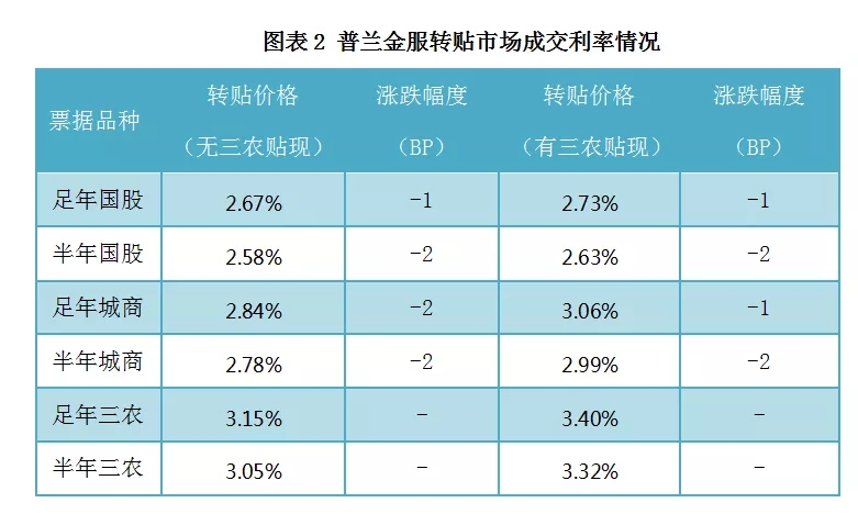 票据日评：降准预期升温，交投活跃度上升