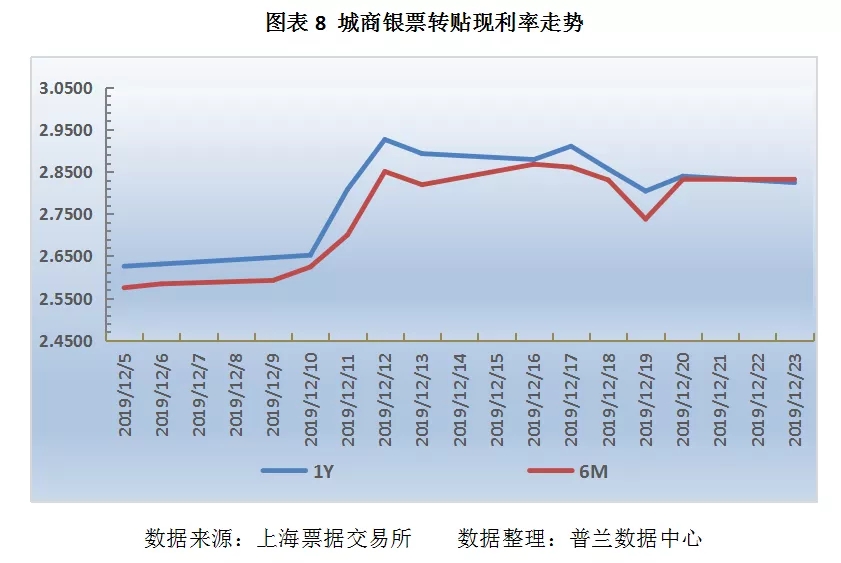 票据日评：降准预期升温，交投活跃度上升