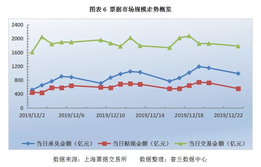 票据日评：降准预期升温，交投活跃度上升