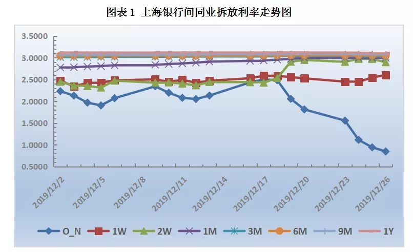 票据日评：年末规模效应显著，票价大幅拉升