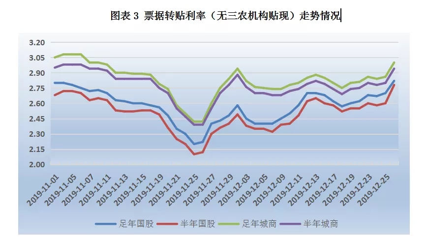 票据日评：年末规模效应显著，票价大幅拉升