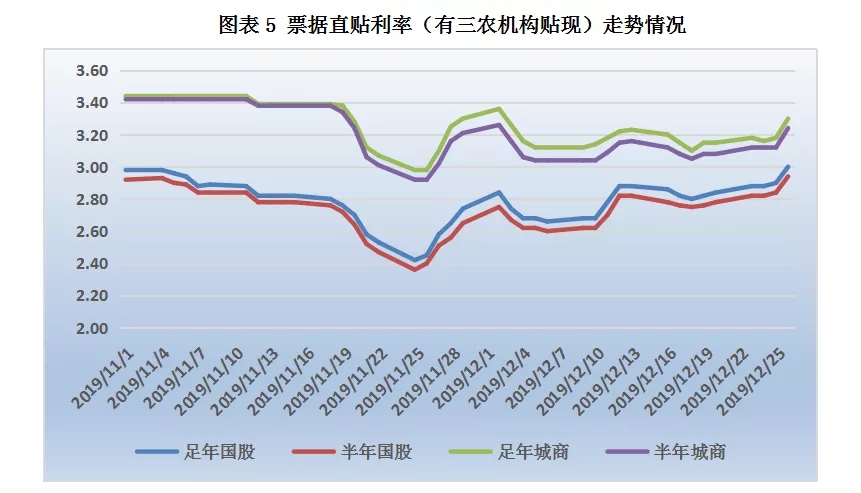 票据日评：年末规模效应显著，票价大幅拉升