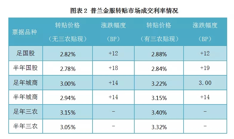 票据日评：年末规模效应显著，票价大幅拉升