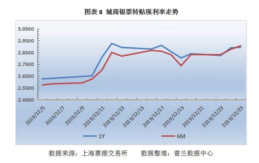 票据日评：年末规模效应显著，票价大幅拉升