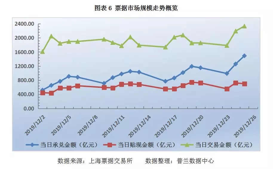 票据日评：年末规模效应显著，票价大幅拉升