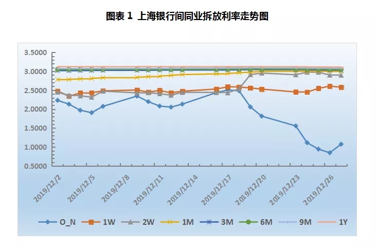 票据周报：规模调控主导市场，年底票价大涨