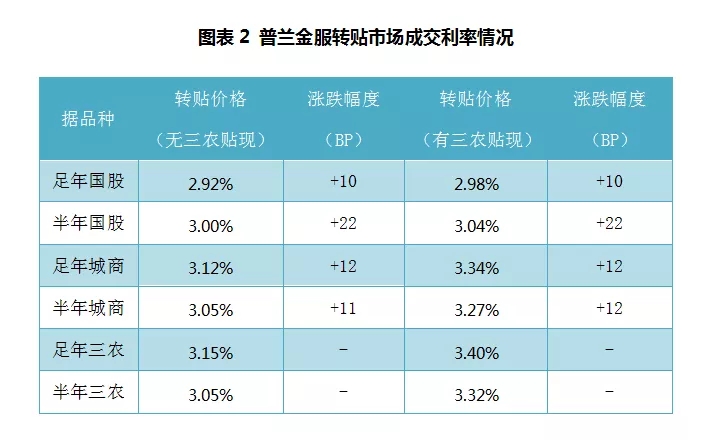 票据周报：规模调控主导市场，年底票价大涨