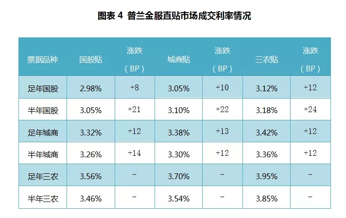 票据周报：规模调控主导市场，年底票价大涨