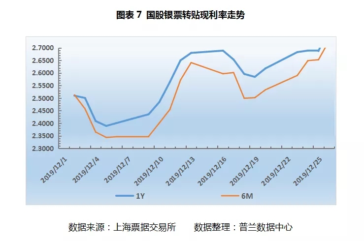 票据周报：规模调控主导市场，年底票价大涨