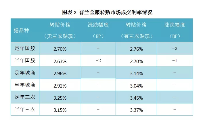 票据日评：央行“逆回购+MLF”齐上阵，票价走稳