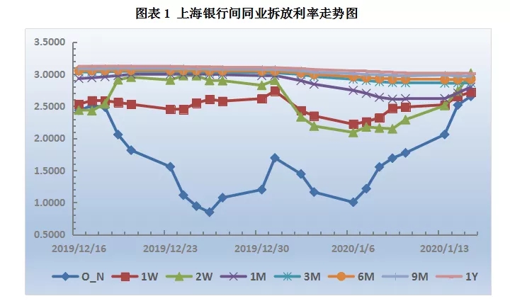 票据日评：央行“逆回购+MLF”齐上阵，票价走稳