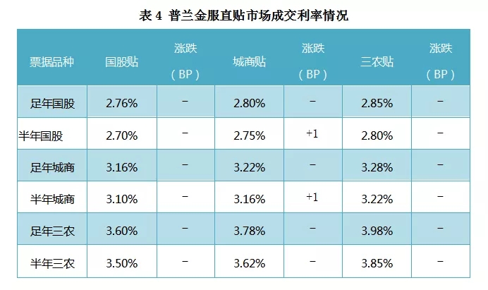 票据日评：央行“逆回购+MLF”齐上阵，票价走稳