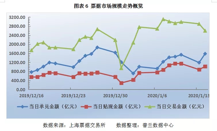 票据日评：央行“逆回购+MLF”齐上阵，票价走稳