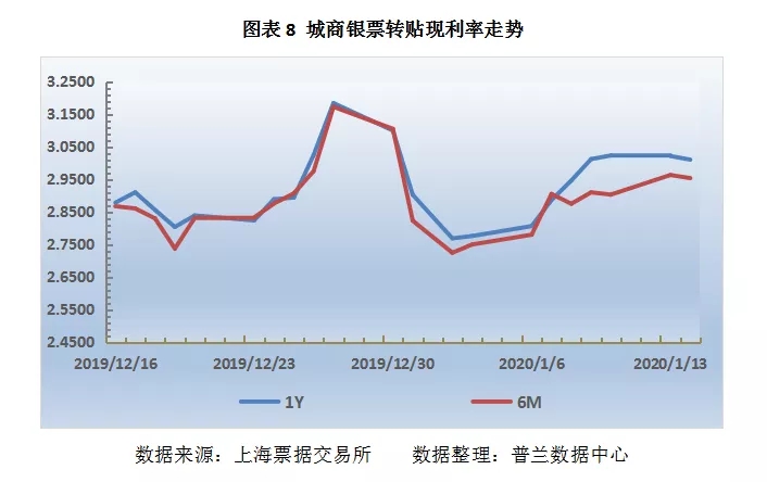 票据日评：央行“逆回购+MLF”齐上阵，票价走稳