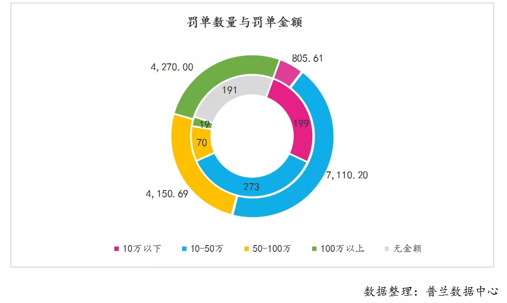 12月银保监行政处罚总结：罚单数量又创新高，监管力度持续加强