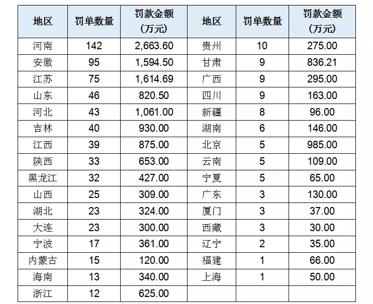 12月银保监行政处罚总结：罚单数量又创新高，监管力度持续加强