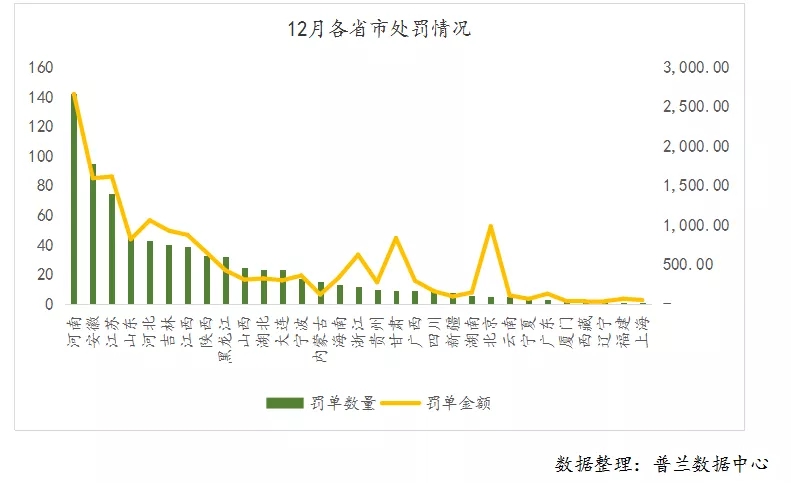 12月银保监行政处罚总结：罚单数量又创新高，监管力度持续加强