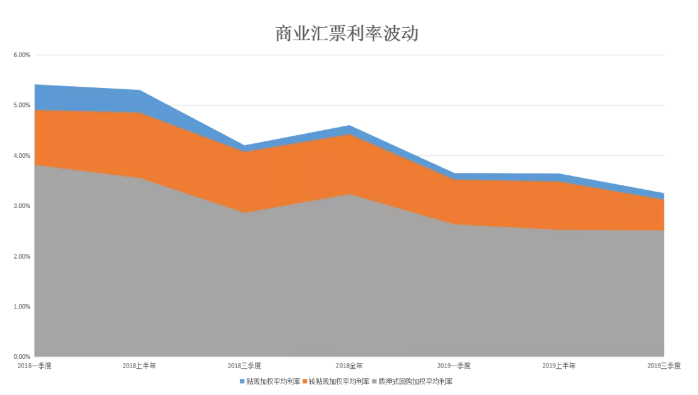 没钱付货款?2019年商业票据市场纵览