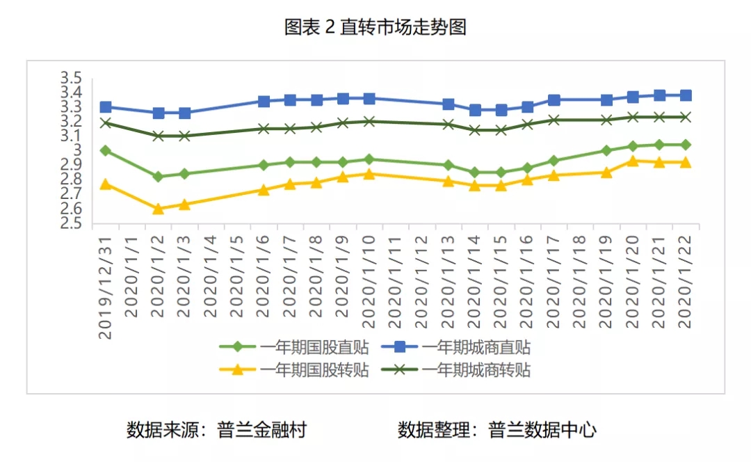 1月票据市场价格走势总结