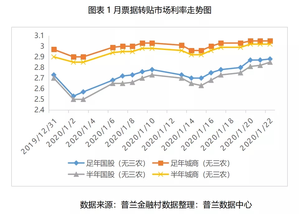 1月票据市场价格走势总结