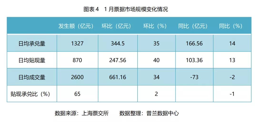 1月票据市场价格走势总结