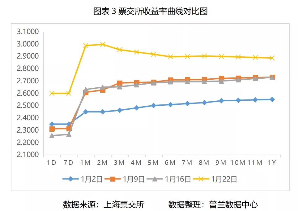 1月票据市场价格走势总结