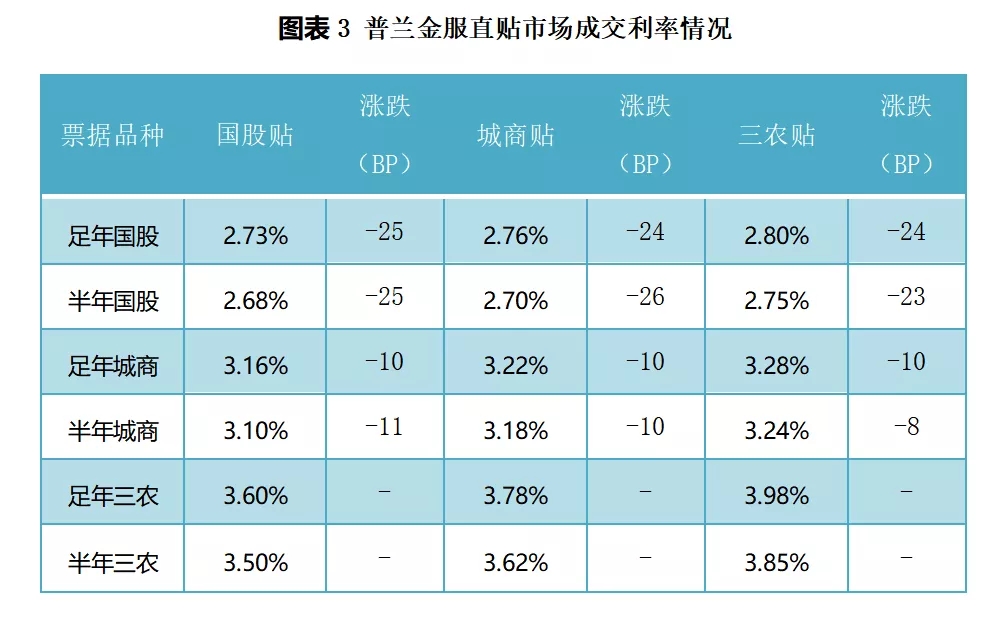 票据市场开市首日交投清淡，利率大幅下调​