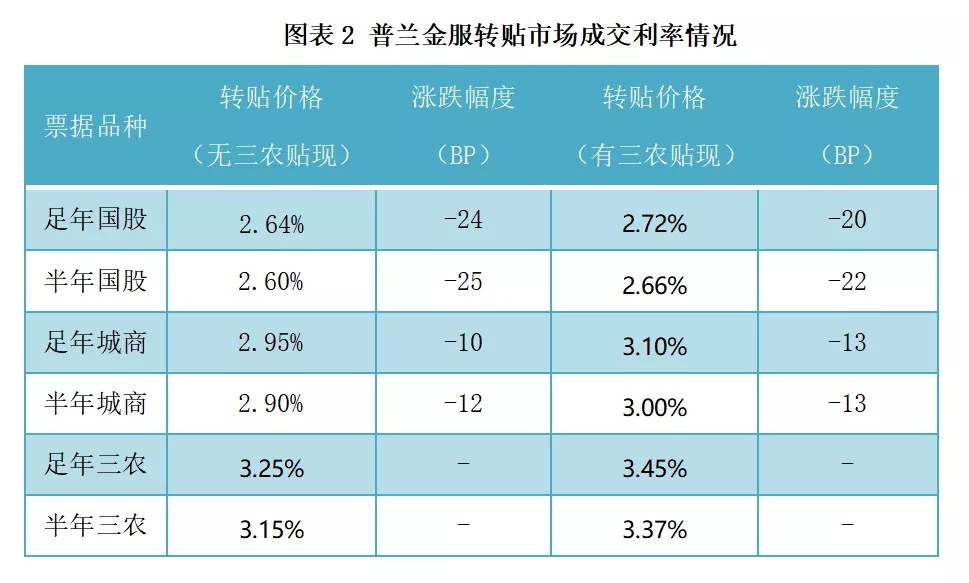 票据市场开市首日交投清淡，利率大幅下调​