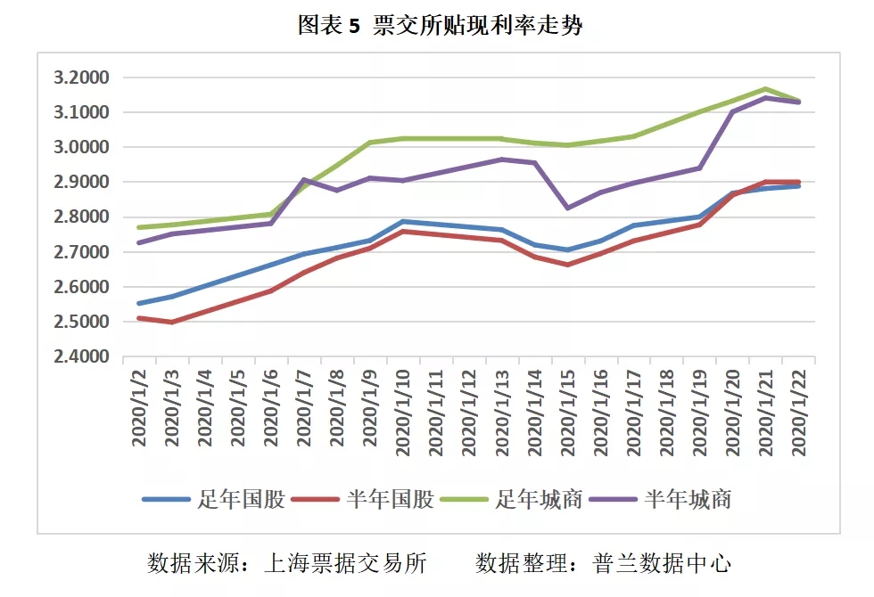 票据市场开市首日交投清淡，利率大幅下调​