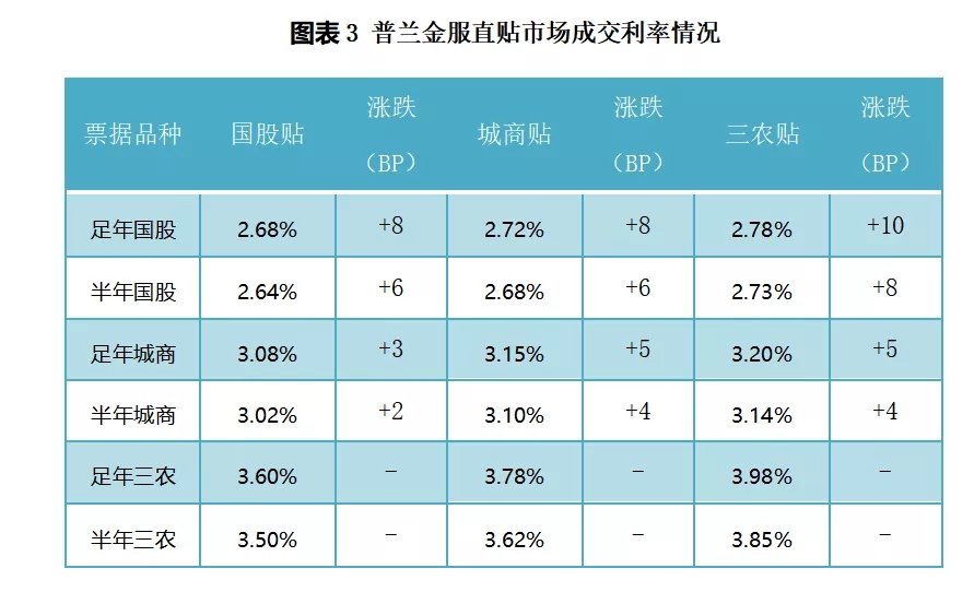 票据日评：出票力量增强，票价明显反弹