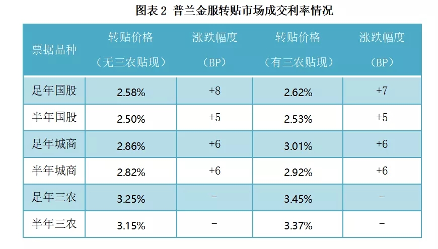 票据日评：出票力量增强，票价明显反弹