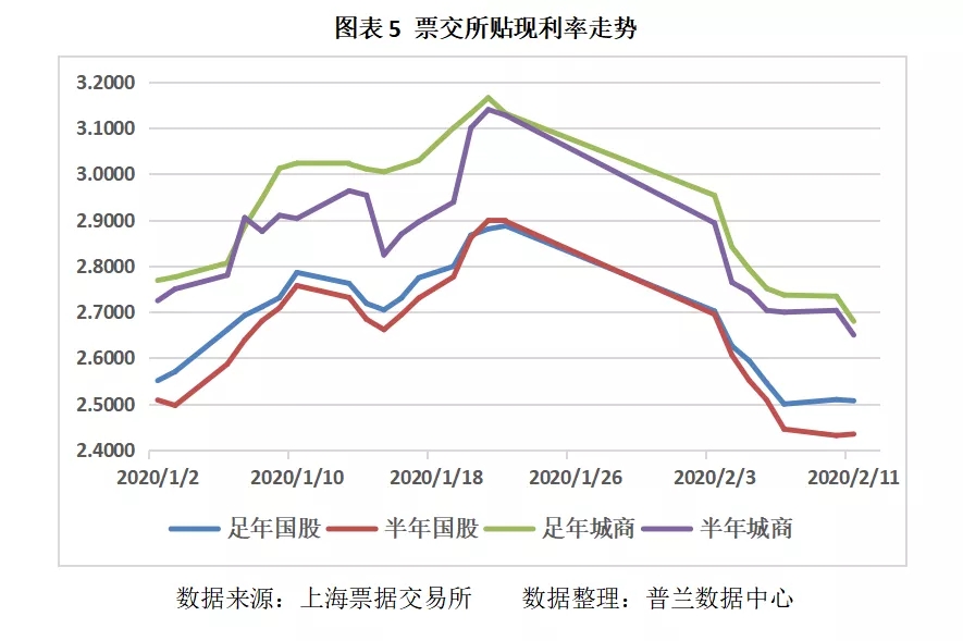 票据日评：出票力量增强，票价明显反弹