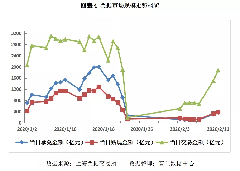 票据日评：出票力量增强，票价明显反弹