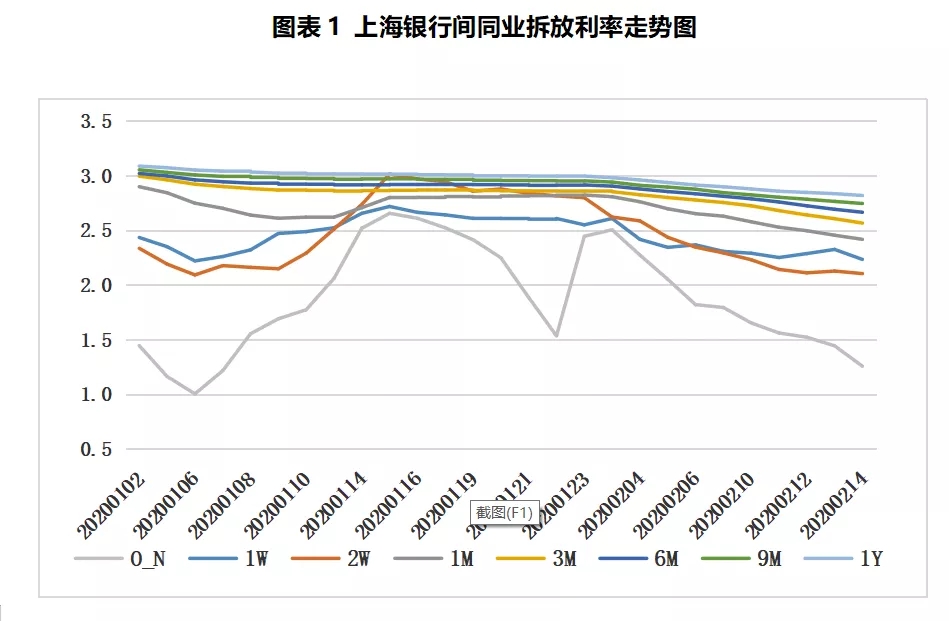 票据周评：市场交投回暖，票价较上周小幅反弹