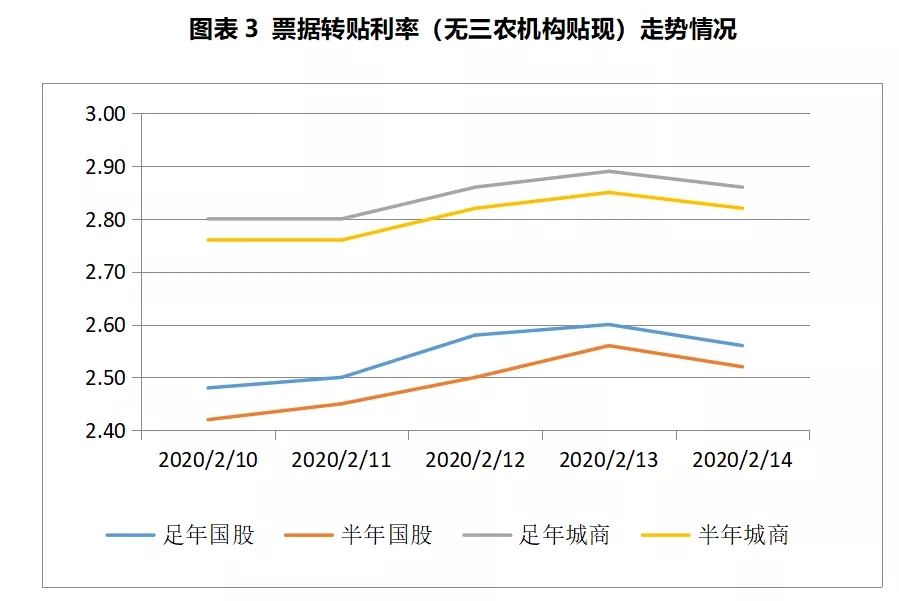 票据周评：市场交投回暖，票价较上周小幅反弹