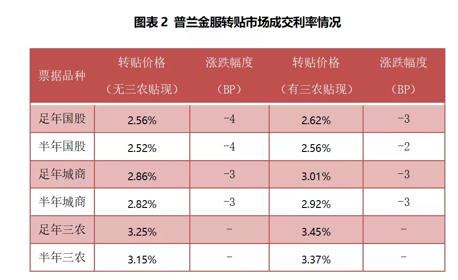 票据周评：市场交投回暖，票价较上周小幅反弹