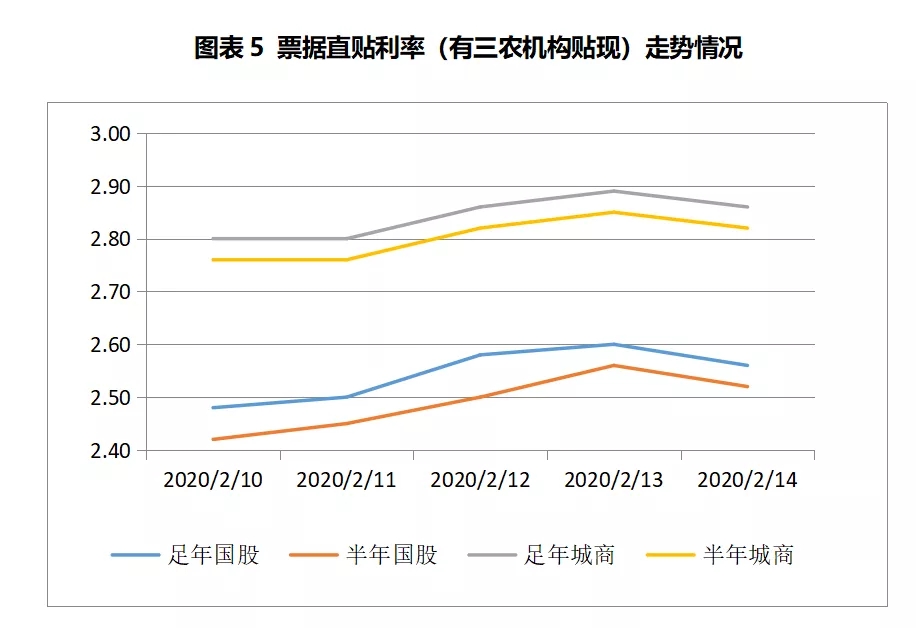 票据周评：市场交投回暖，票价较上周小幅反弹