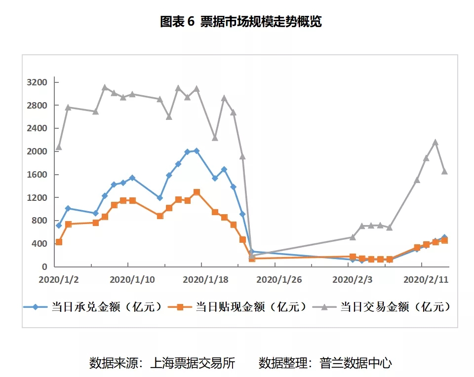 票据周评：市场交投回暖，票价较上周小幅反弹