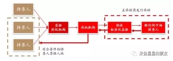 标准化票据跟中介有几毛钱关系?