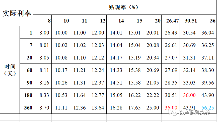 什么叫以“贴现”为业?