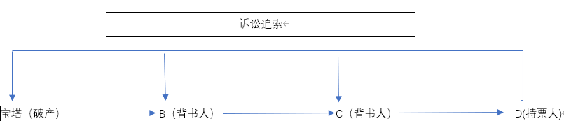 预防宝塔破产，持票人应该怎样做?