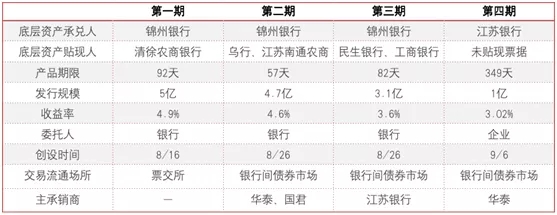 从标准化票据谈商业银行票据业务经营