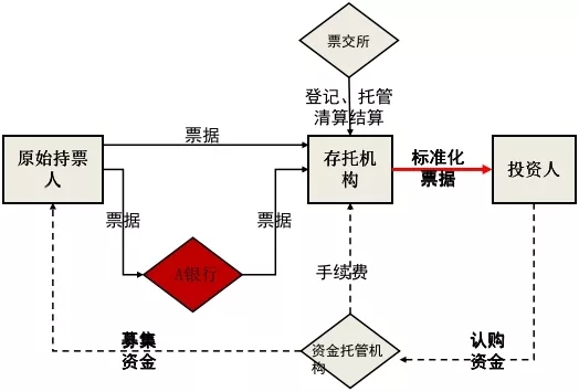 从标准化票据谈商业银行票据业务经营