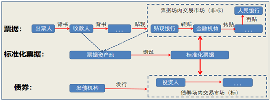 从标准化票据谈商业银行票据业务经营