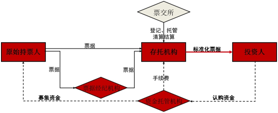 从标准化票据谈商业银行票据业务经营