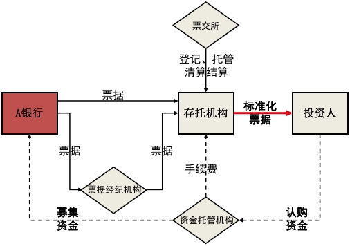 从标准化票据谈商业银行票据业务经营