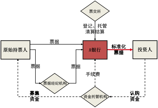 从标准化票据谈商业银行票据业务经营