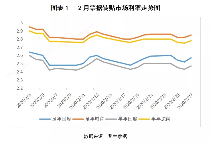 2020年2月票据市场价格走势总结