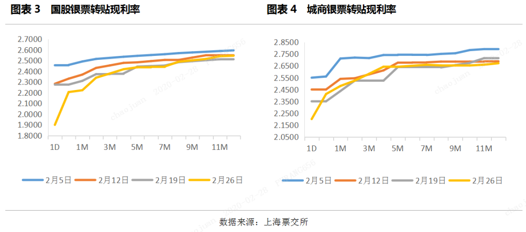 2020年2月票据市场价格走势总结