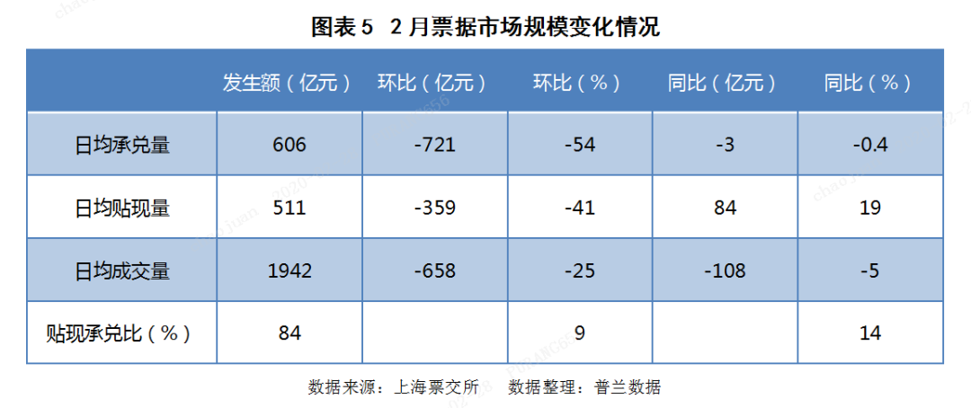 2020年2月票据市场价格走势总结